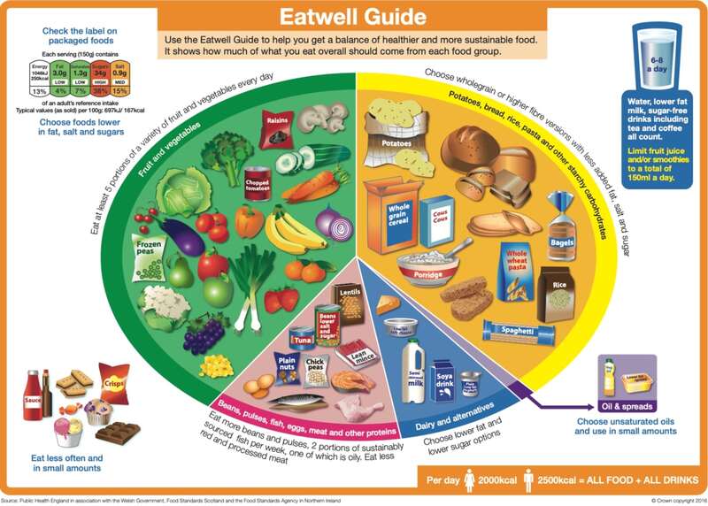 
Image Source: The Eatwell Guide. Contains public sector information licensed under the Open Government Licence v3.0.